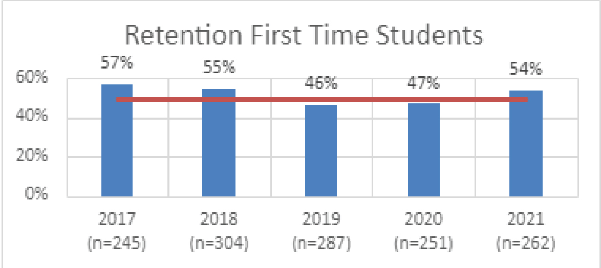retention rates Chart showing retention rates for all non-graduation students