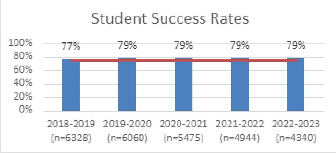 student class success rates Chart showing student class success rates